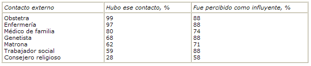 Satisfacción con el apoyo prestado por los cuidadores antes, durante y cuatro meses después del aborto